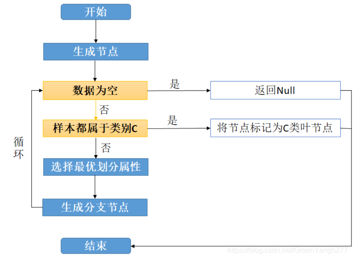decision-tree